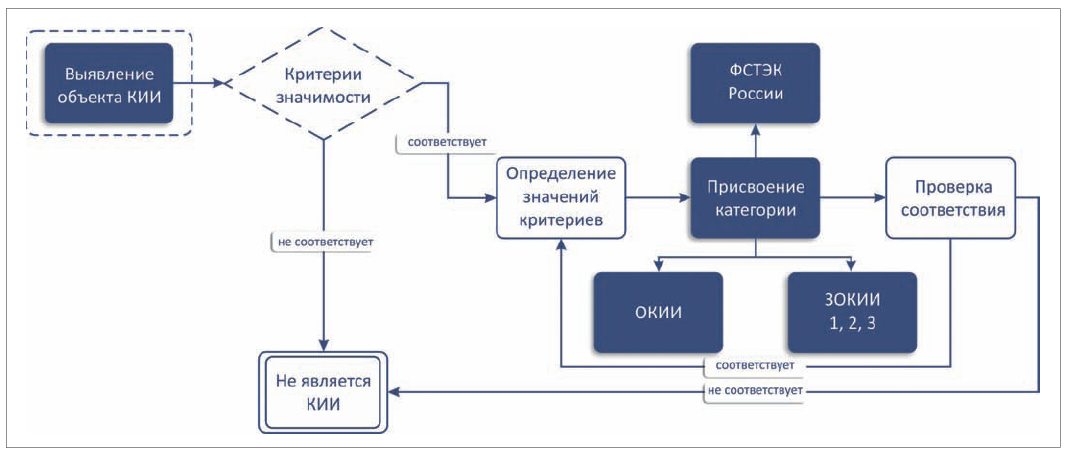 Процесс категорирования объектов кии